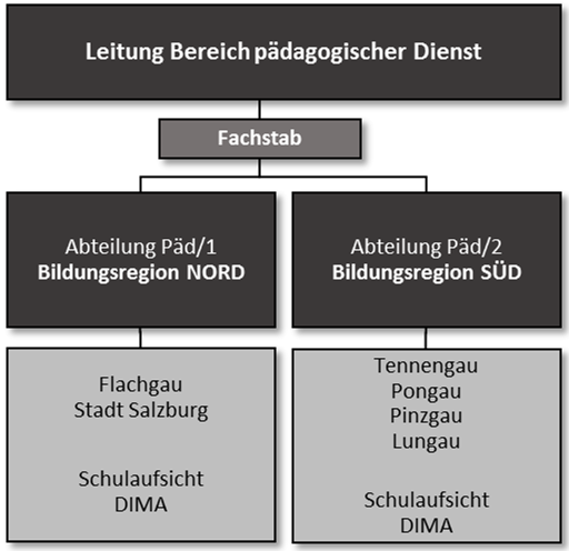 Grafik Übersicht Päd. Bereich