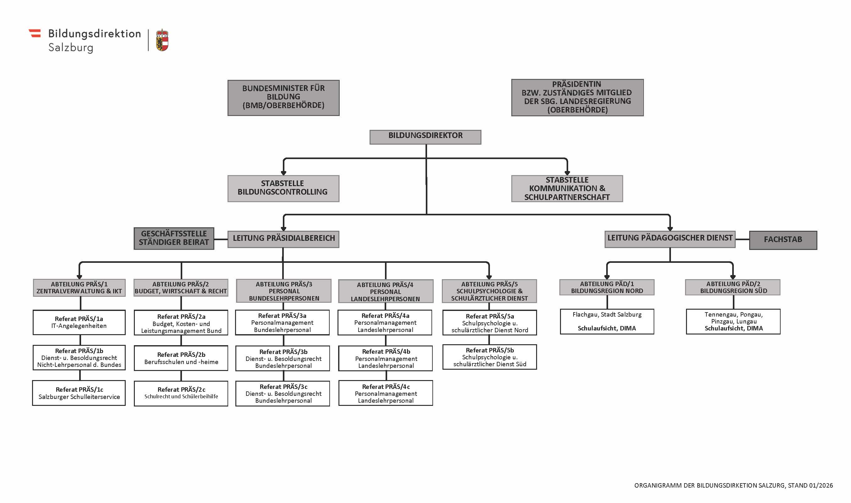Organigramm Bildungsdirektion mit Link auf größere Variante